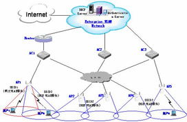 H3C IPv6網絡WLAN接入服務技術白皮書