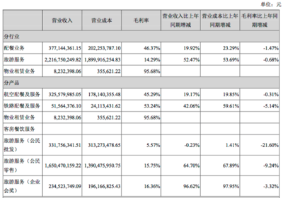 凱撒旅游上半年旅游業務營收同比增長52.47%