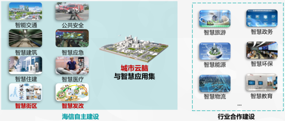 未來城市長啥樣?海信正式發(fā)布城市“云腦”戰(zhàn)略!