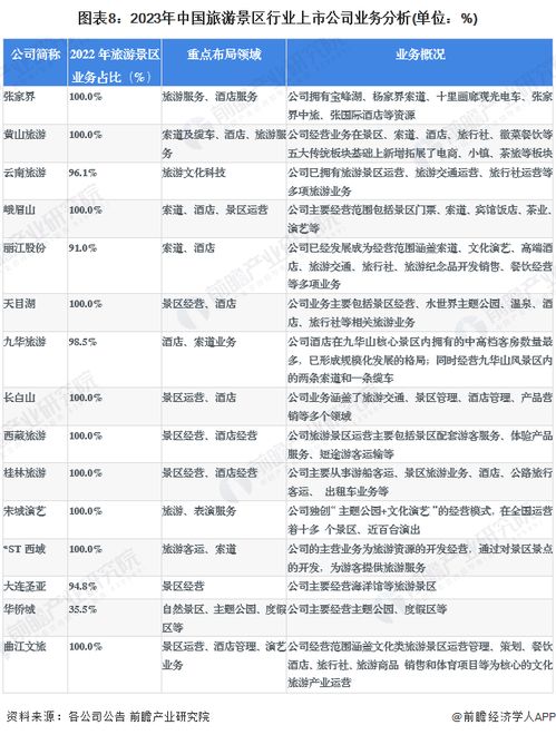 2023年旅游景區行業上市公司全方位對比 附業務布局匯總 業績對比 業務規劃等